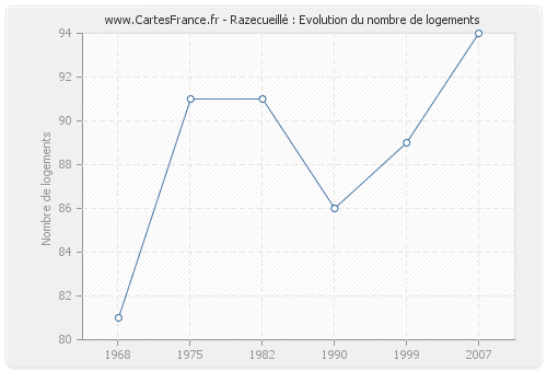 Razecueillé : Evolution du nombre de logements