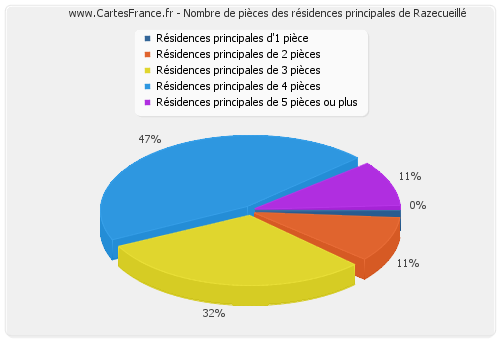 Nombre de pièces des résidences principales de Razecueillé