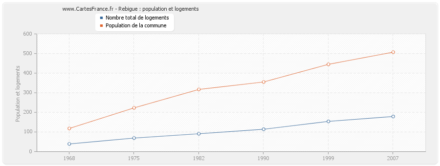 Rebigue : population et logements