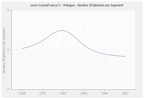 Rebigue : Nombre d'habitants par logement