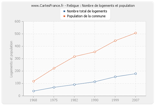 Rebigue : Nombre de logements et population