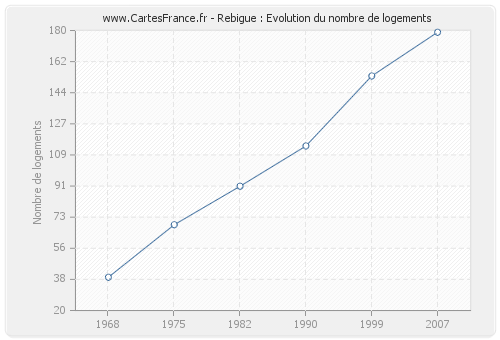 Rebigue : Evolution du nombre de logements