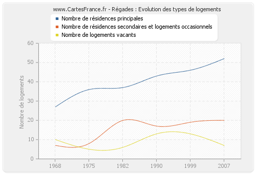 Régades : Evolution des types de logements