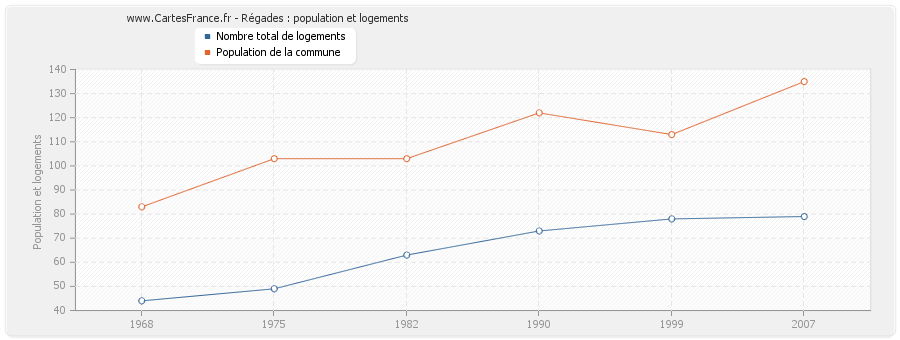 Régades : population et logements