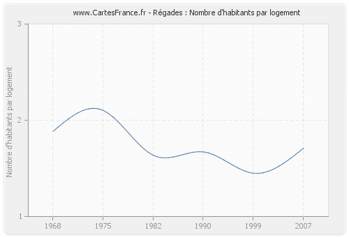 Régades : Nombre d'habitants par logement