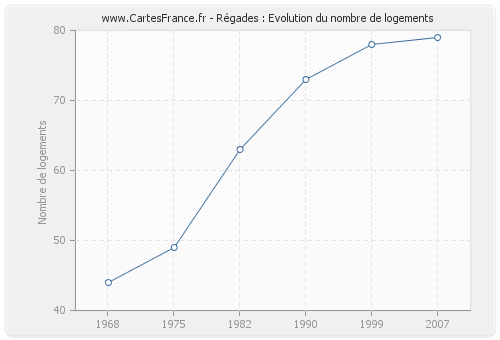 Régades : Evolution du nombre de logements