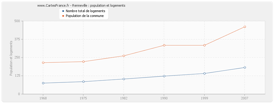 Renneville : population et logements