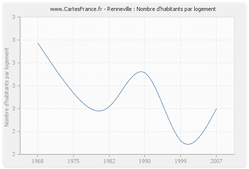 Renneville : Nombre d'habitants par logement