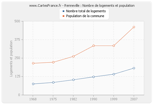 Renneville : Nombre de logements et population