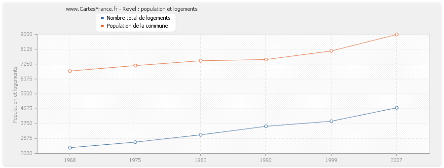 Revel : population et logements