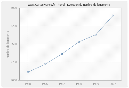 Revel : Evolution du nombre de logements