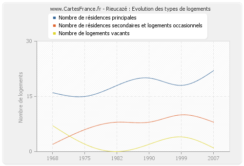 Rieucazé : Evolution des types de logements