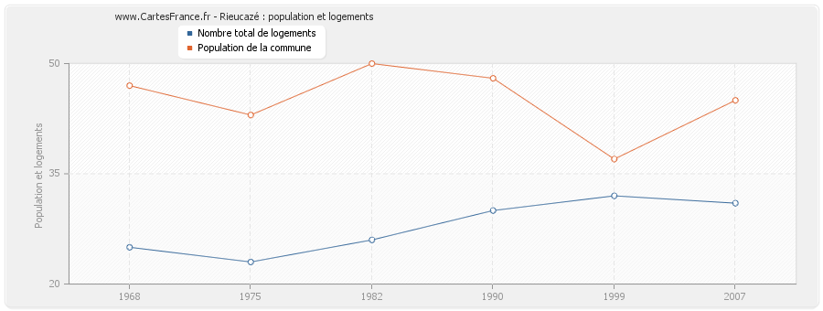 Rieucazé : population et logements