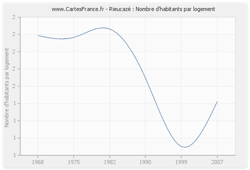 Rieucazé : Nombre d'habitants par logement