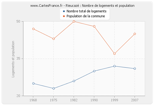 Rieucazé : Nombre de logements et population