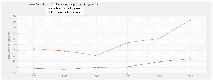 Rieumajou : population et logements