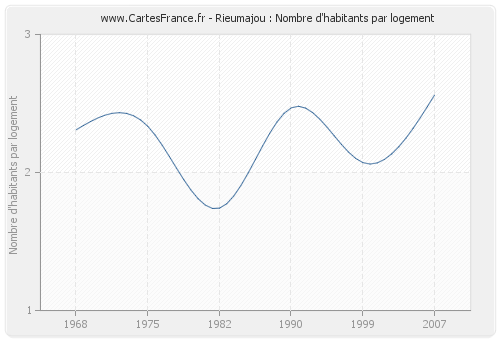 Rieumajou : Nombre d'habitants par logement