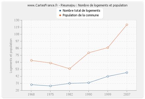 Rieumajou : Nombre de logements et population