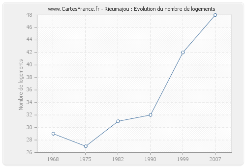 Rieumajou : Evolution du nombre de logements