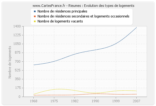 Rieumes : Evolution des types de logements