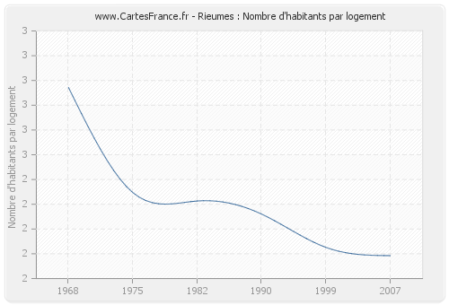 Rieumes : Nombre d'habitants par logement