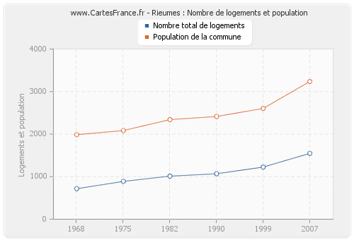 Rieumes : Nombre de logements et population