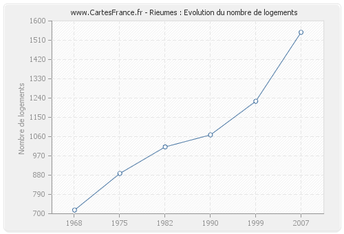 Rieumes : Evolution du nombre de logements