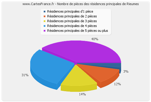 Nombre de pièces des résidences principales de Rieumes