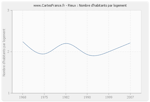 Rieux : Nombre d'habitants par logement