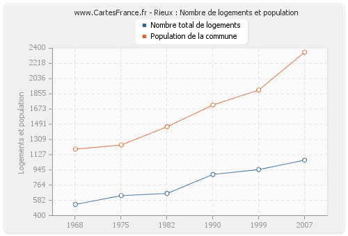 Rieux : Nombre de logements et population