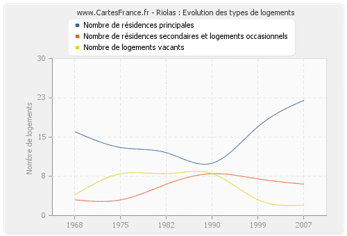 Riolas : Evolution des types de logements