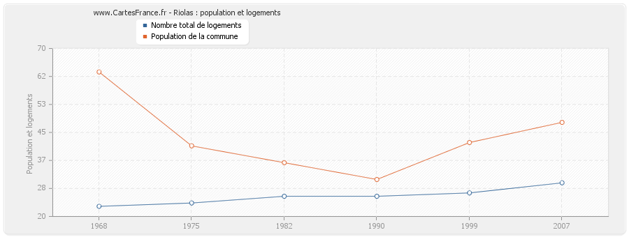 Riolas : population et logements