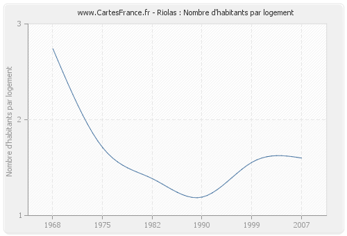Riolas : Nombre d'habitants par logement