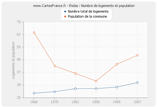 Riolas : Nombre de logements et population