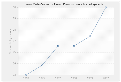 Riolas : Evolution du nombre de logements