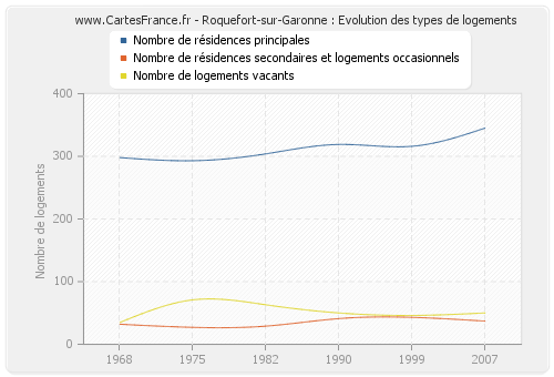 Roquefort-sur-Garonne : Evolution des types de logements