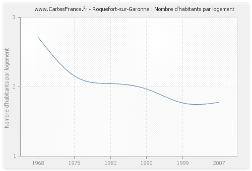 Roquefort-sur-Garonne : Nombre d'habitants par logement