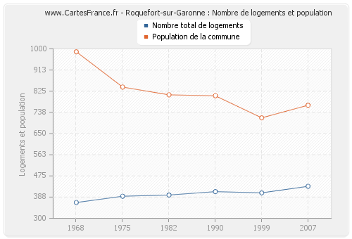 Roquefort-sur-Garonne : Nombre de logements et population