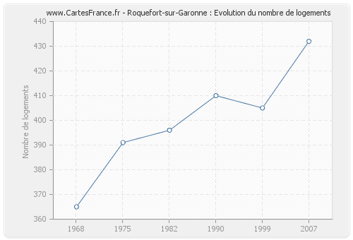 Roquefort-sur-Garonne : Evolution du nombre de logements