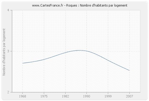 Roques : Nombre d'habitants par logement