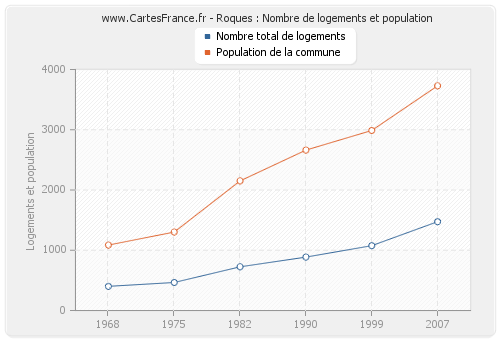 Roques : Nombre de logements et population