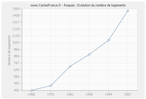 Roques : Evolution du nombre de logements