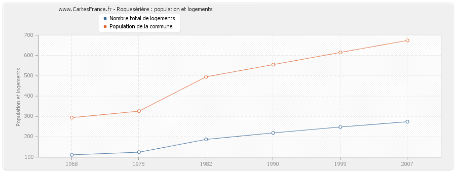 Roquesérière : population et logements