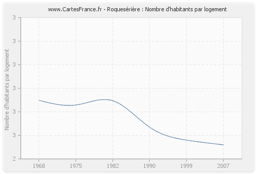 Roquesérière : Nombre d'habitants par logement