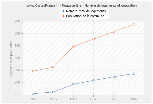 Roquesérière : Nombre de logements et population