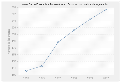 Roquesérière : Evolution du nombre de logements