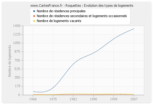 Roquettes : Evolution des types de logements