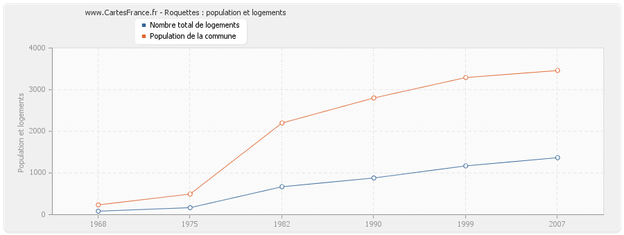 Roquettes : population et logements