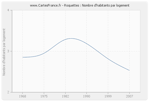 Roquettes : Nombre d'habitants par logement