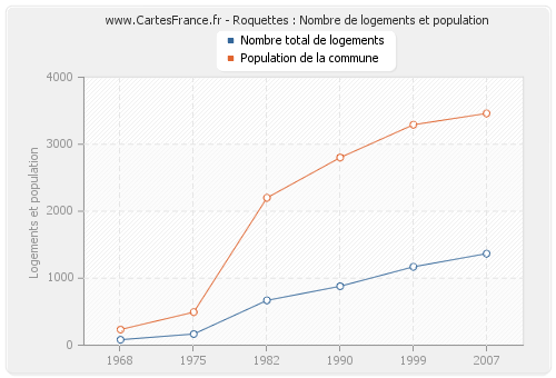 Roquettes : Nombre de logements et population